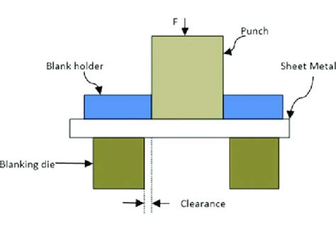 blanking process in sheet metal|difference between shearing and blanking.